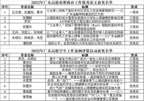 喜訊 我校學(xué)工隊(duì)伍在安全評價(jià)業(yè)務(wù)多項(xiàng)比賽中榮獲佳績