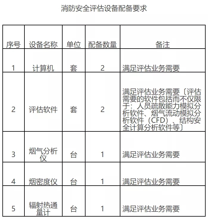 應(yīng)急管理部印發(fā)《消防技術(shù)服務(wù)機(jī)構(gòu)從業(yè)條件》——聚焦安全評價(jià)業(yè)務(wù)規(guī)范化發(fā)展